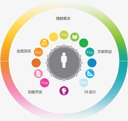 详解APP开发流程及APP开发成本——以灵翔科技为例