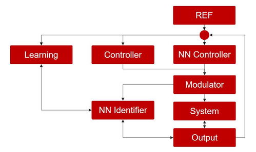 微美全息（NASDAQ: WIMI）基于神经网络的无人机控制系统 引领技术革新的网络技术开发新范式