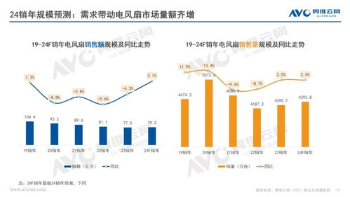 2024年小家电市场展望 电风扇行业迎来高质量发展与智能化反弹